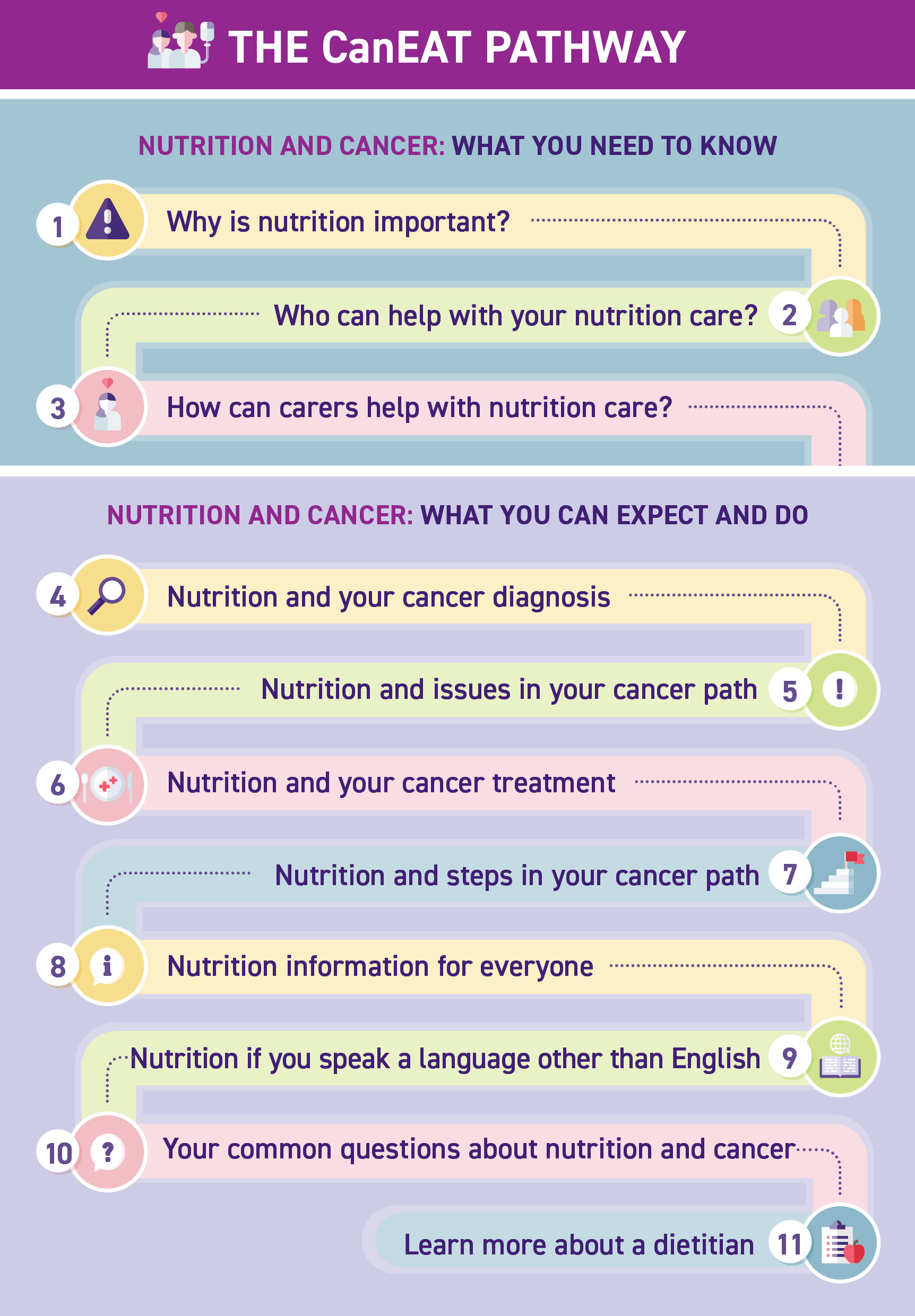 CanEAT Pathway pt Graphic