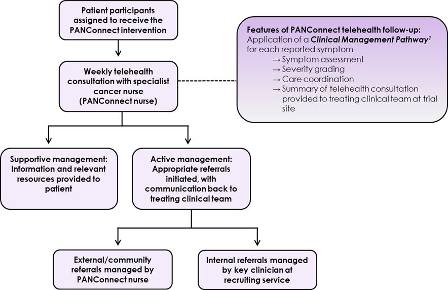 PANConnect pathway